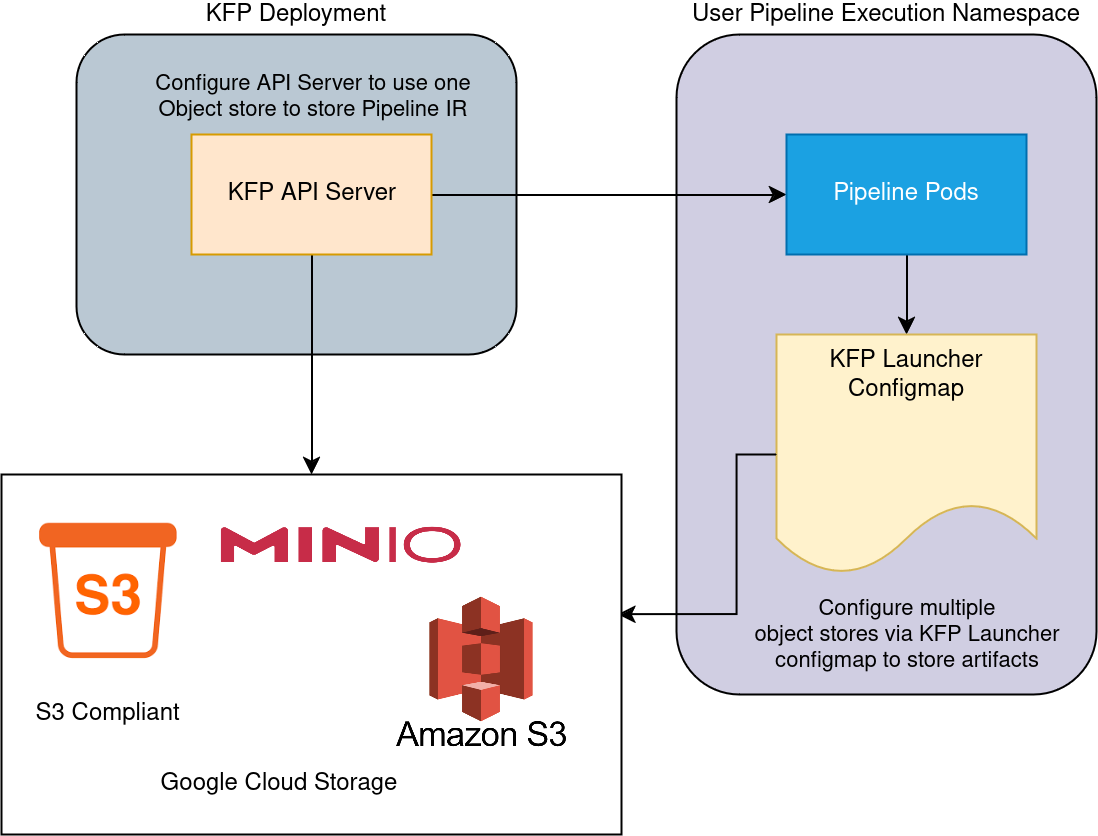 KFP Object Store Configuration Overview