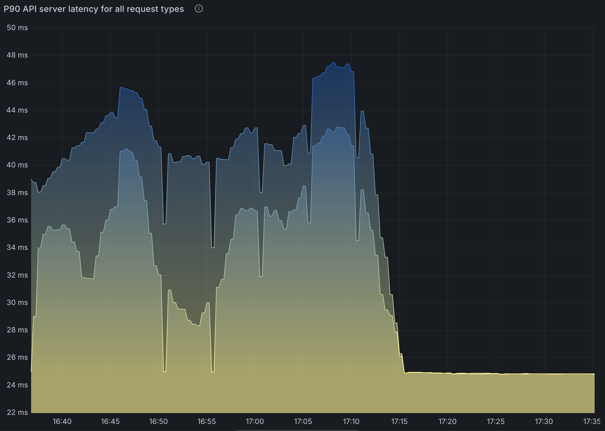 P90 API Server Latency with Version